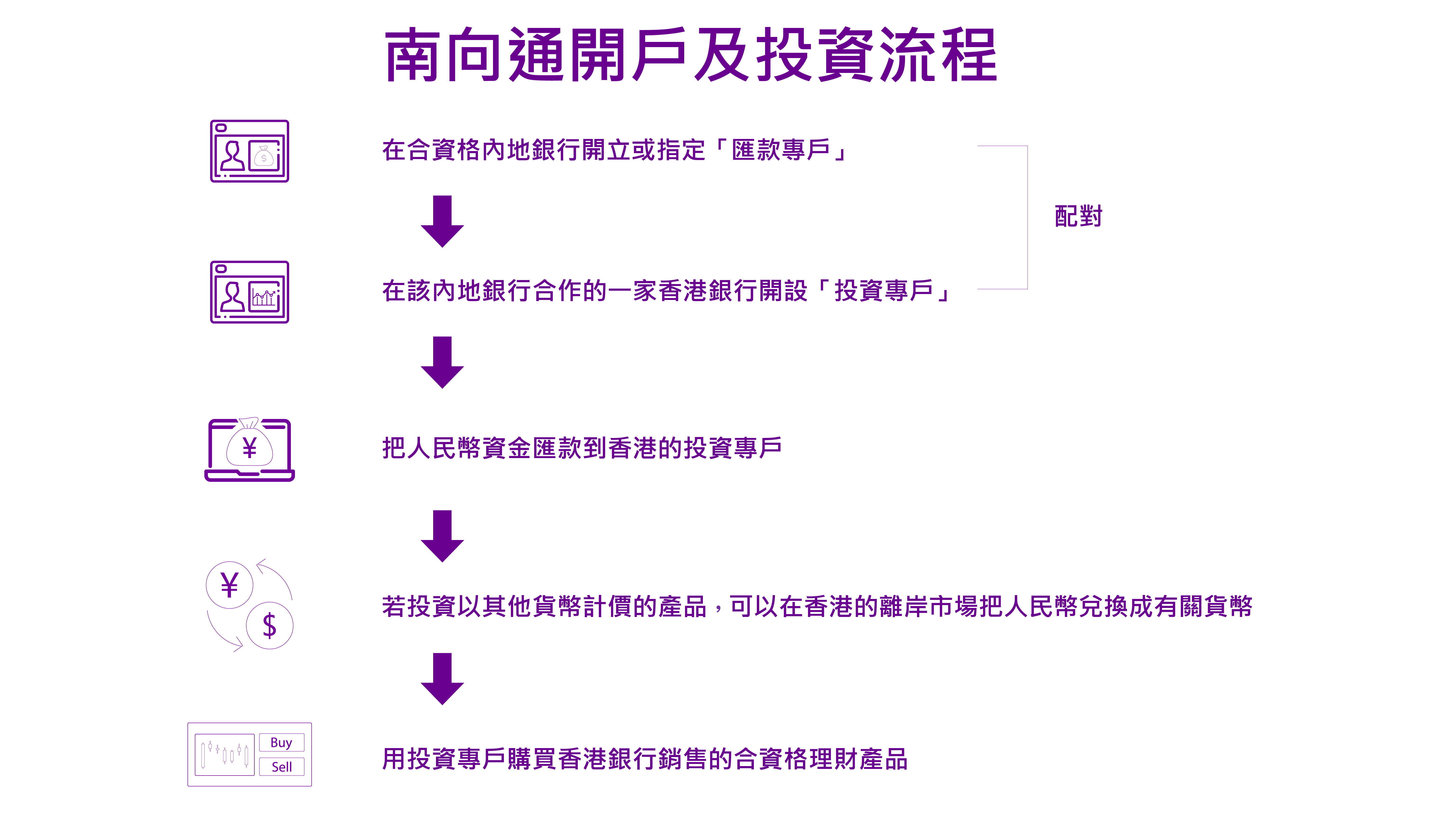 南向通開戶及投資流程