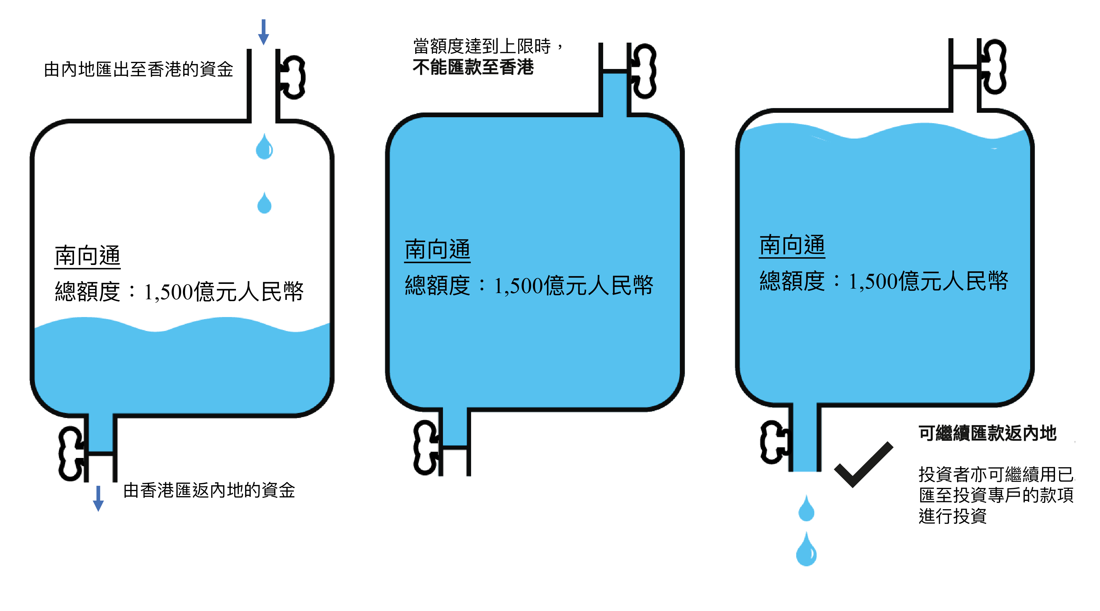 南向通額度