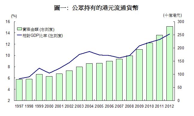 圖一:公眾持有的港元流通貨幣