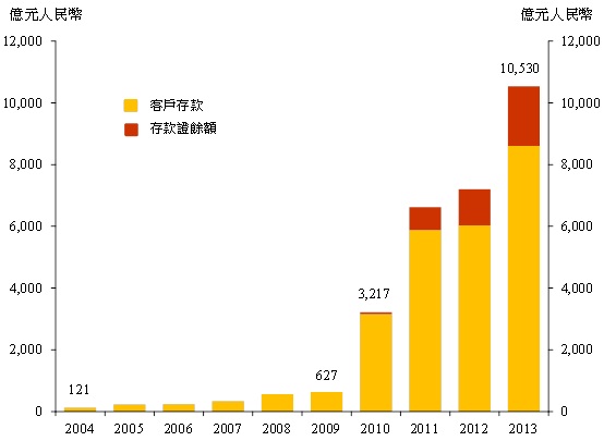 香港人民幣存款（包括存款證餘額）