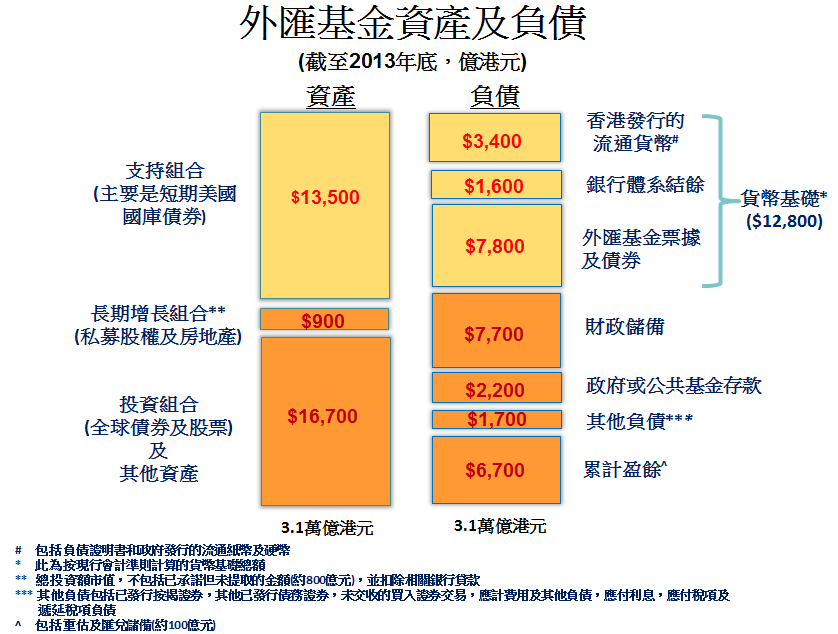 附表 - 外匯基金資產及負債