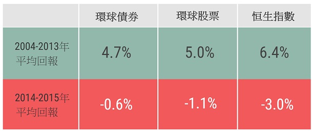 十年期平均回報