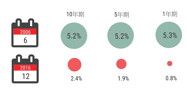 美國國庫債券收益率十年內大減