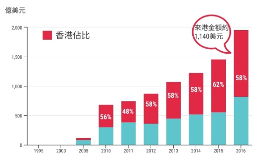 中國對外直接投資（ODI）