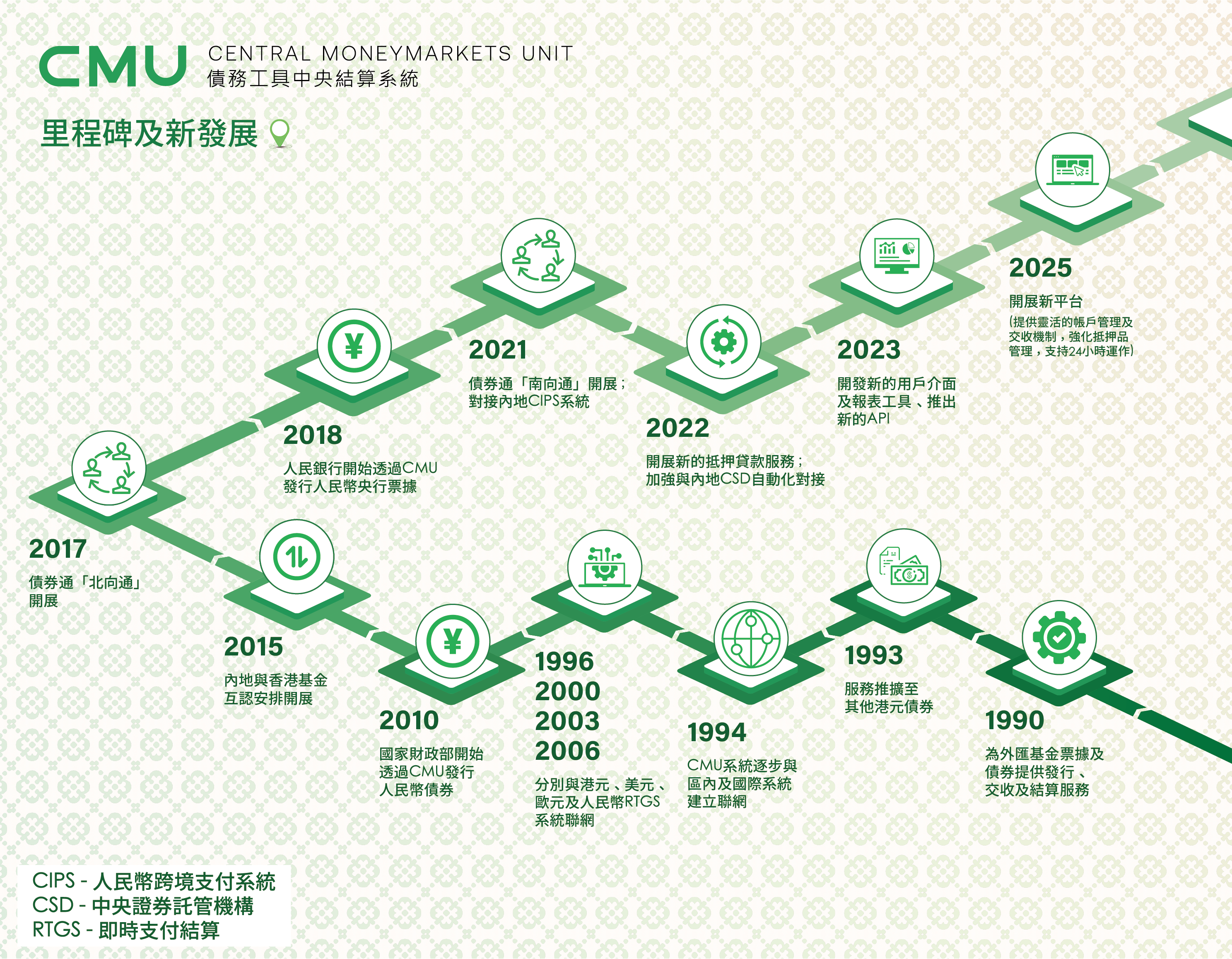 CMU - 里程碑及新發展