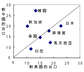 圖1:2006年直接出口