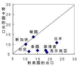 圖2:2006年直正出口 (包括直接及間接出口)