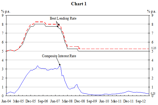 Prime Interest Rate Chart