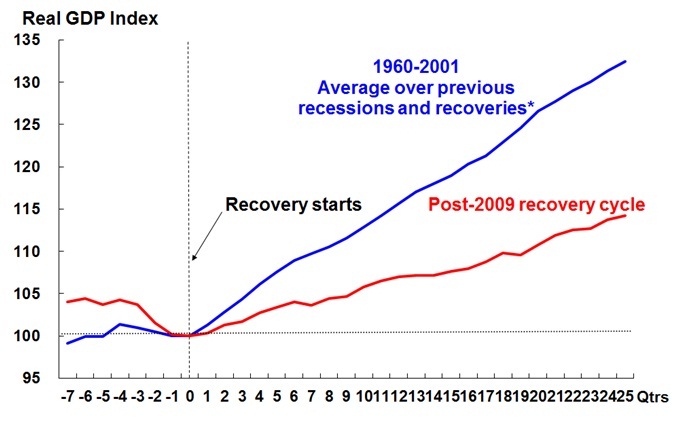 Chart 1: Comparison of US economic recovery strength 
