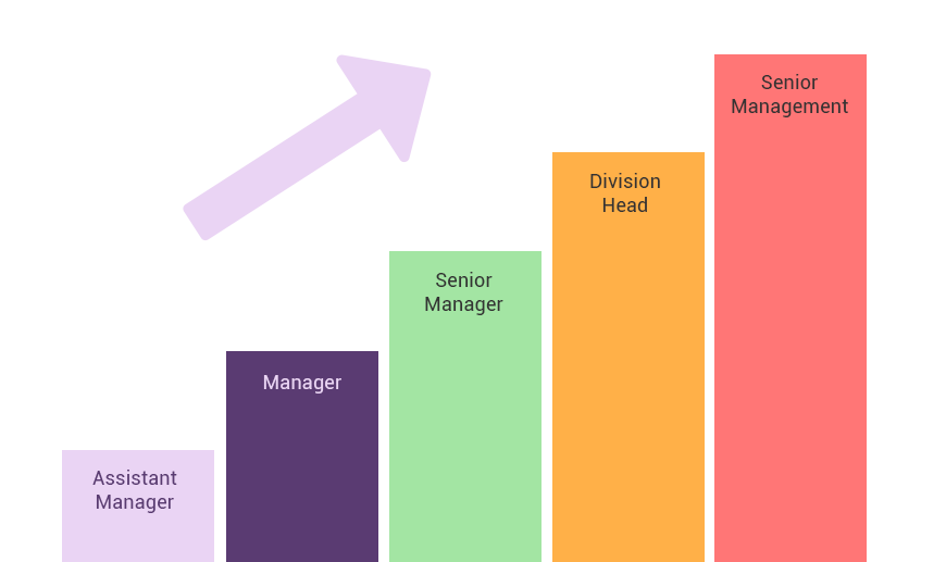 Assistant Managers Career Prospect