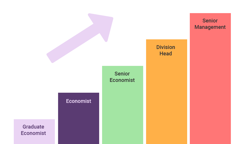 Graduate Economist Career Prospect