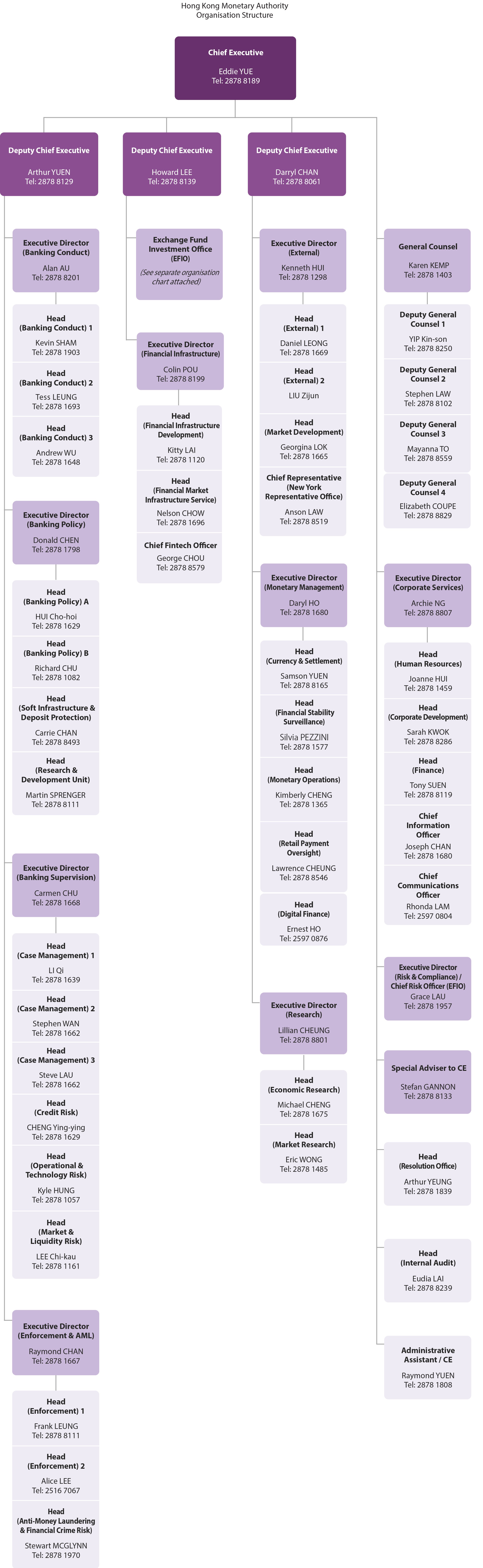 Organisation Chart
