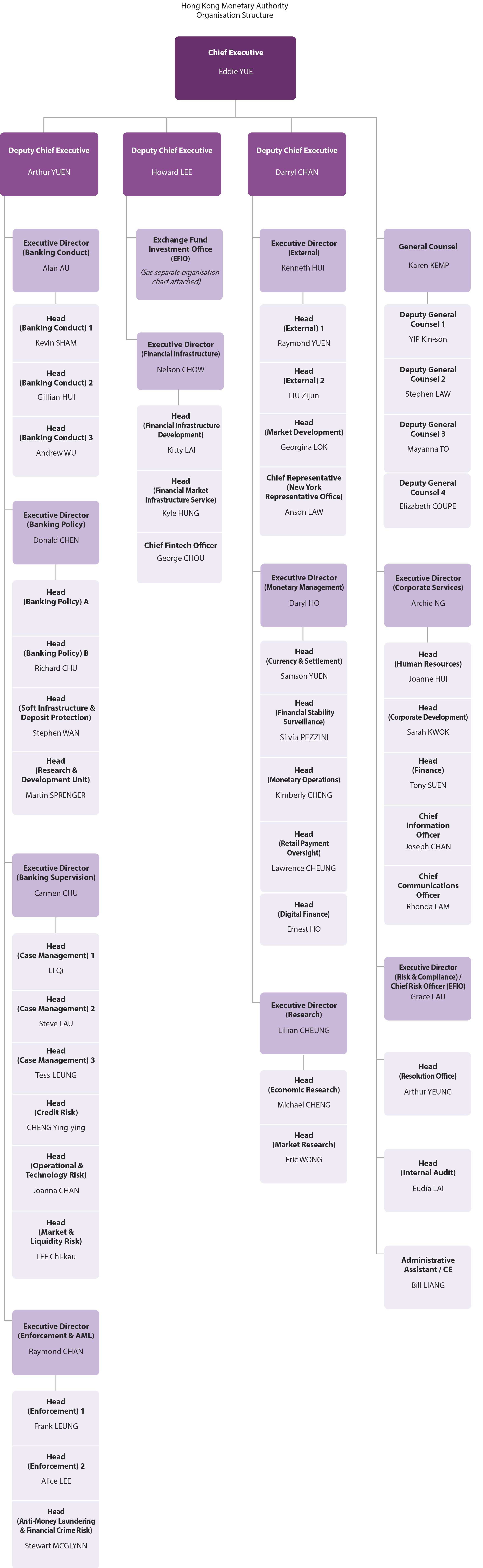 Hong Kong Government Structure Chart