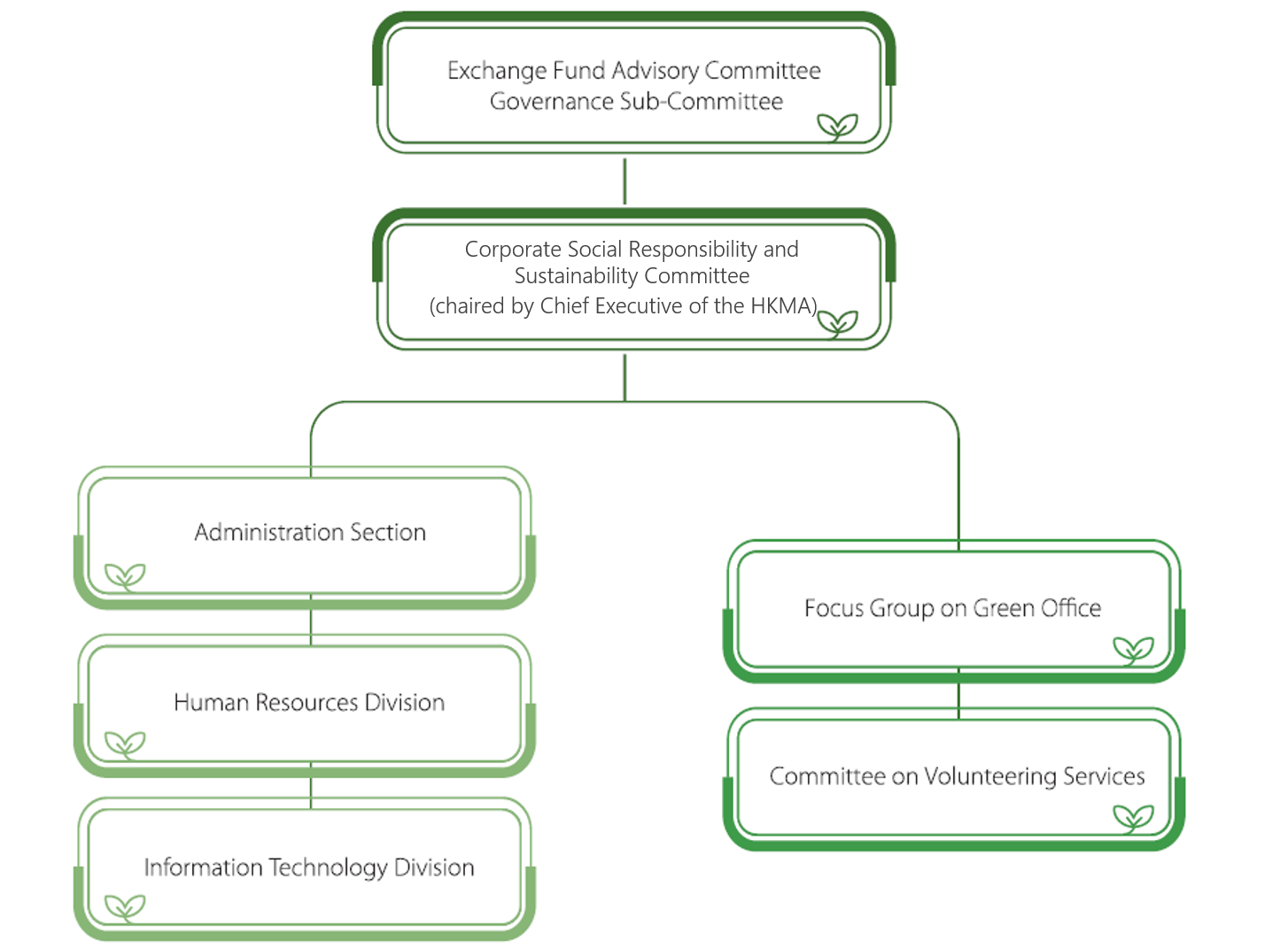 The other CSC members are the three Deputy Chief Executives and representatives from the Risk and Compliance Department and the Corporate Services.