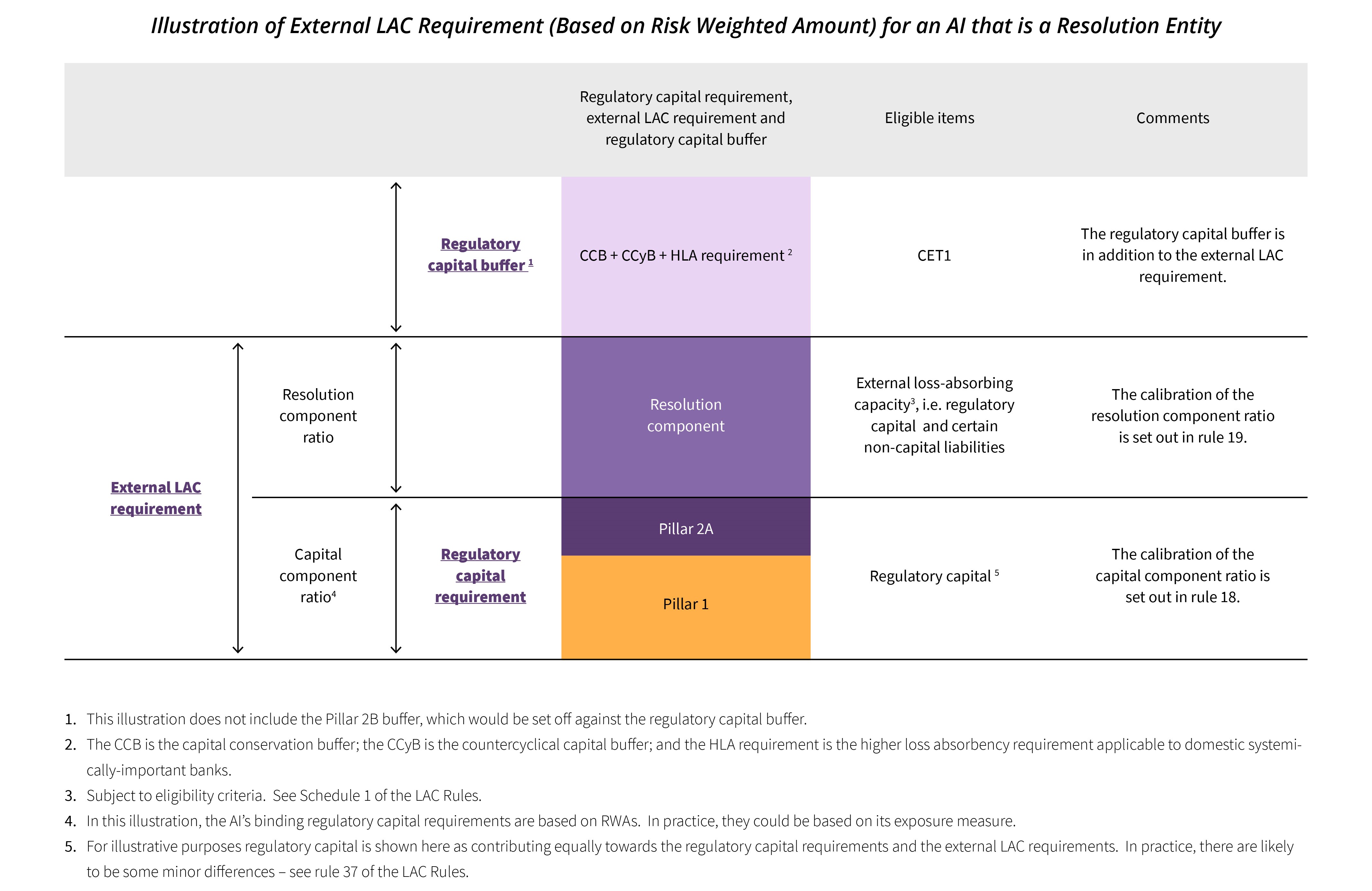 Illustration of External LAC Requirement (Based on Risk Weighted Amount) for a Bank that is a Resolution Entity
