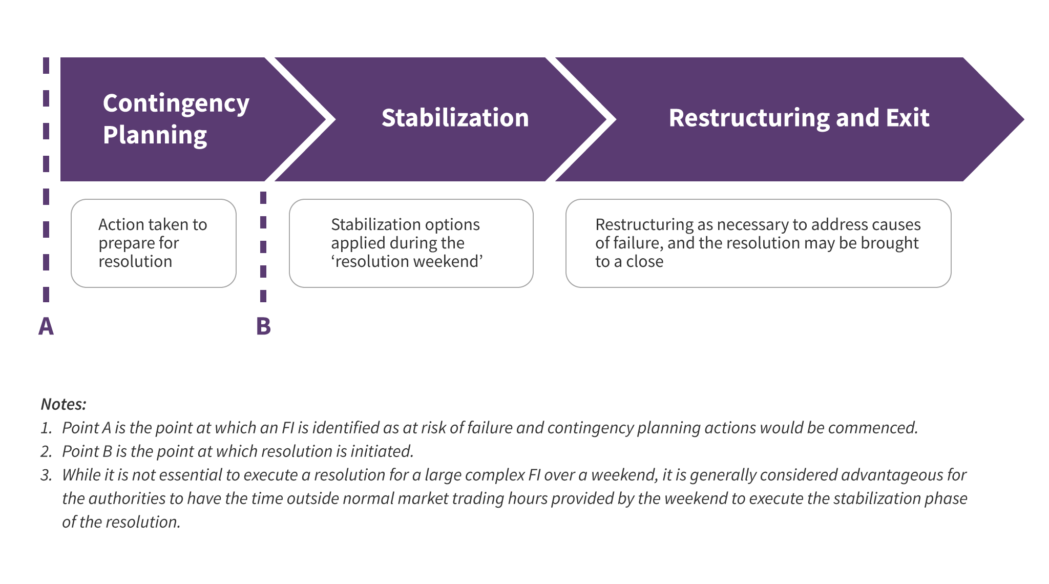 picture of Stylised Example of Stages of a Resolution Transaction