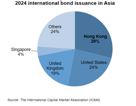 2023 Asia ex-Japan bond issuance