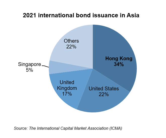2021 Asia ex-Japan bond issuance