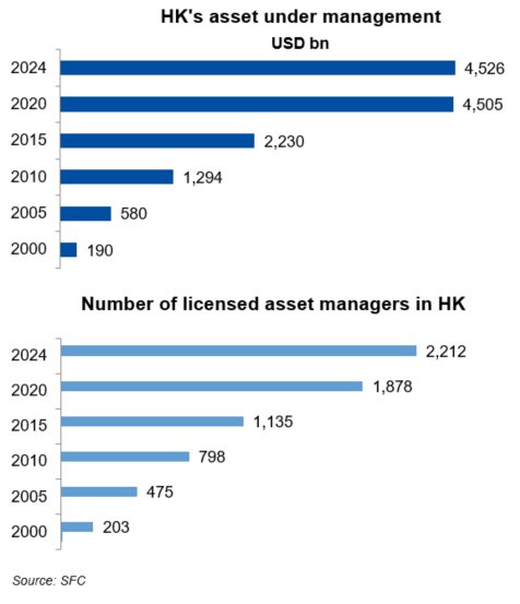 Hk's asset under management and Number of licensed asset maanger in HK
