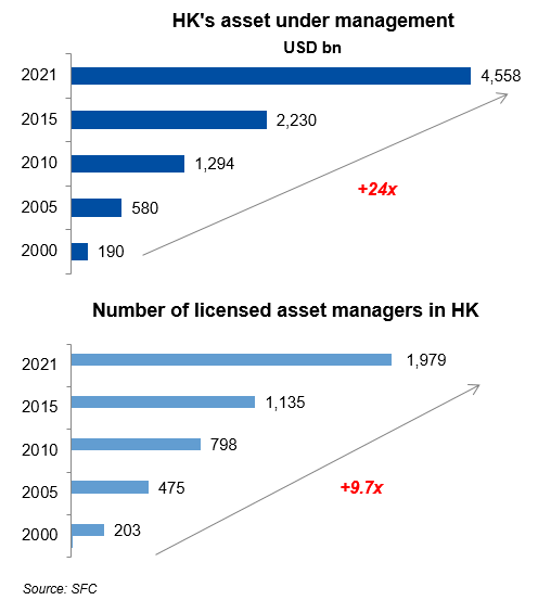 Hk's asset under management and Number of licensed asset maanger in HK
