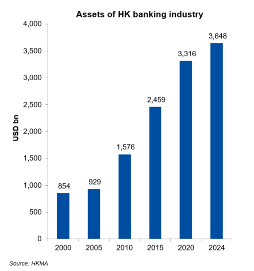 Assets of HK banking industry