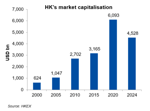 HK's market capitalisation