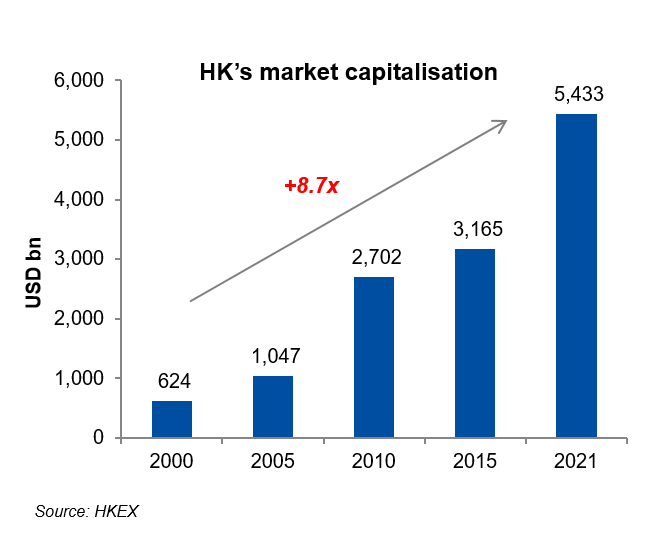 HK's market capitalisation