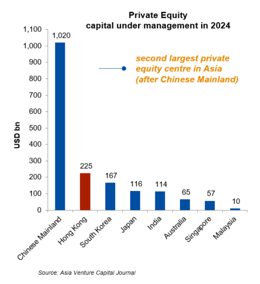 Private Equity capital under management in 2023