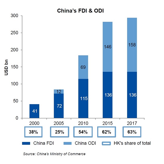 China's FDI & ODI