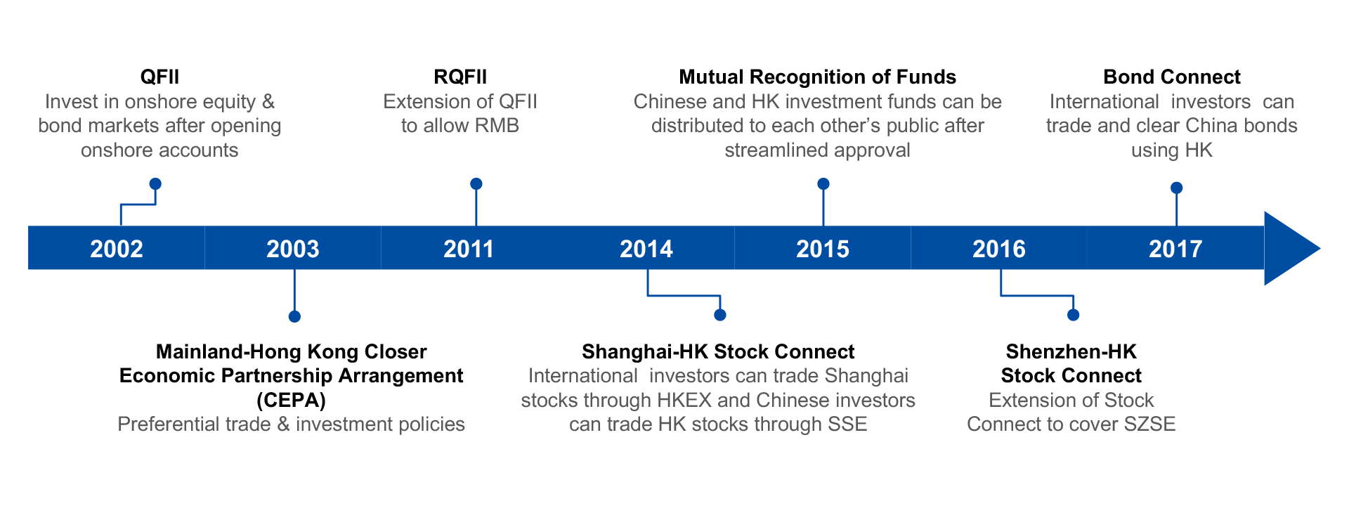 Unique Access Channels to and from China