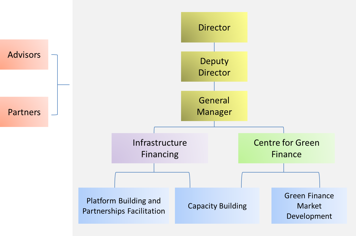 Organisation Chart