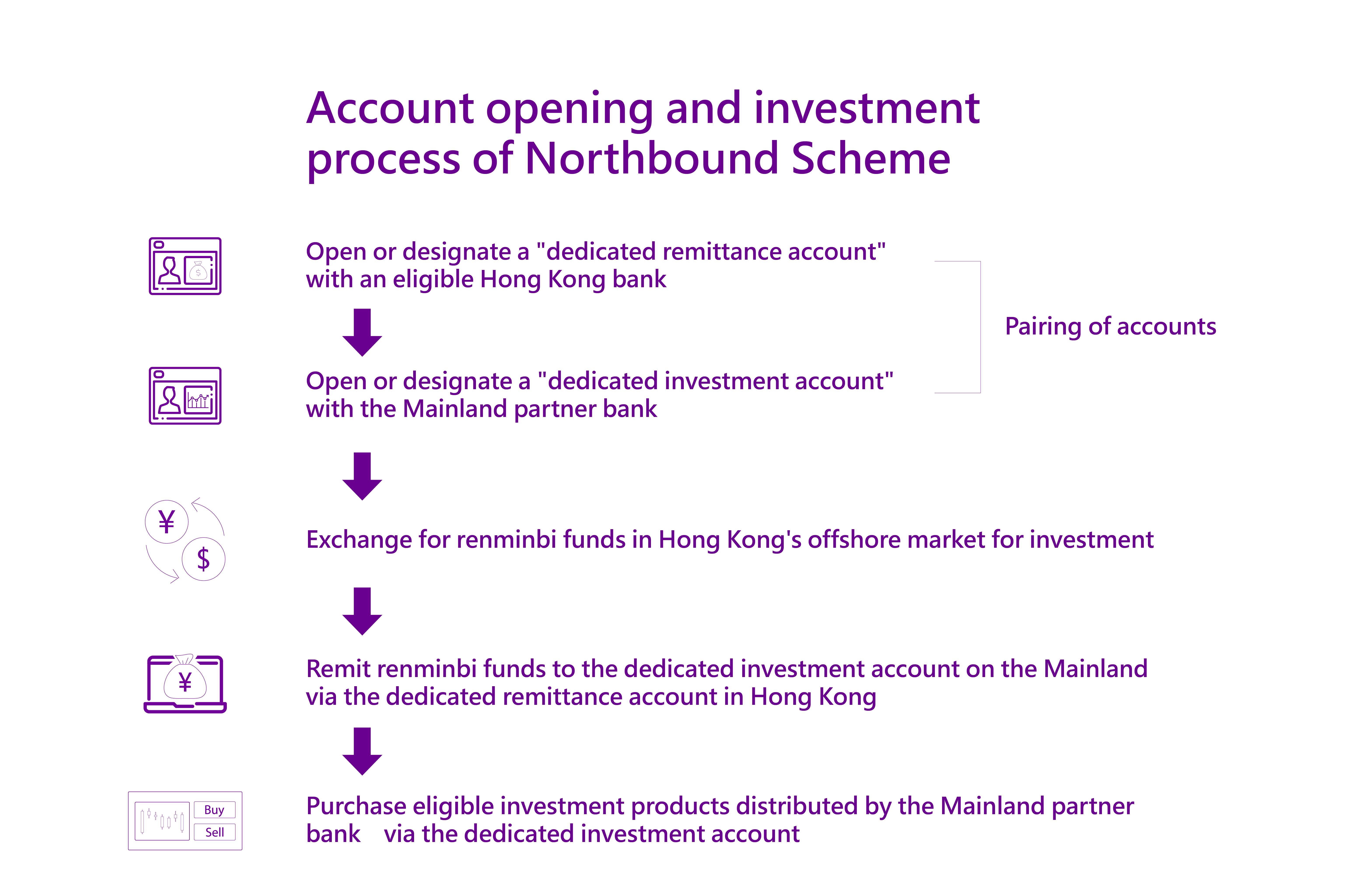 Account opening and investment process of Northbound Scheme