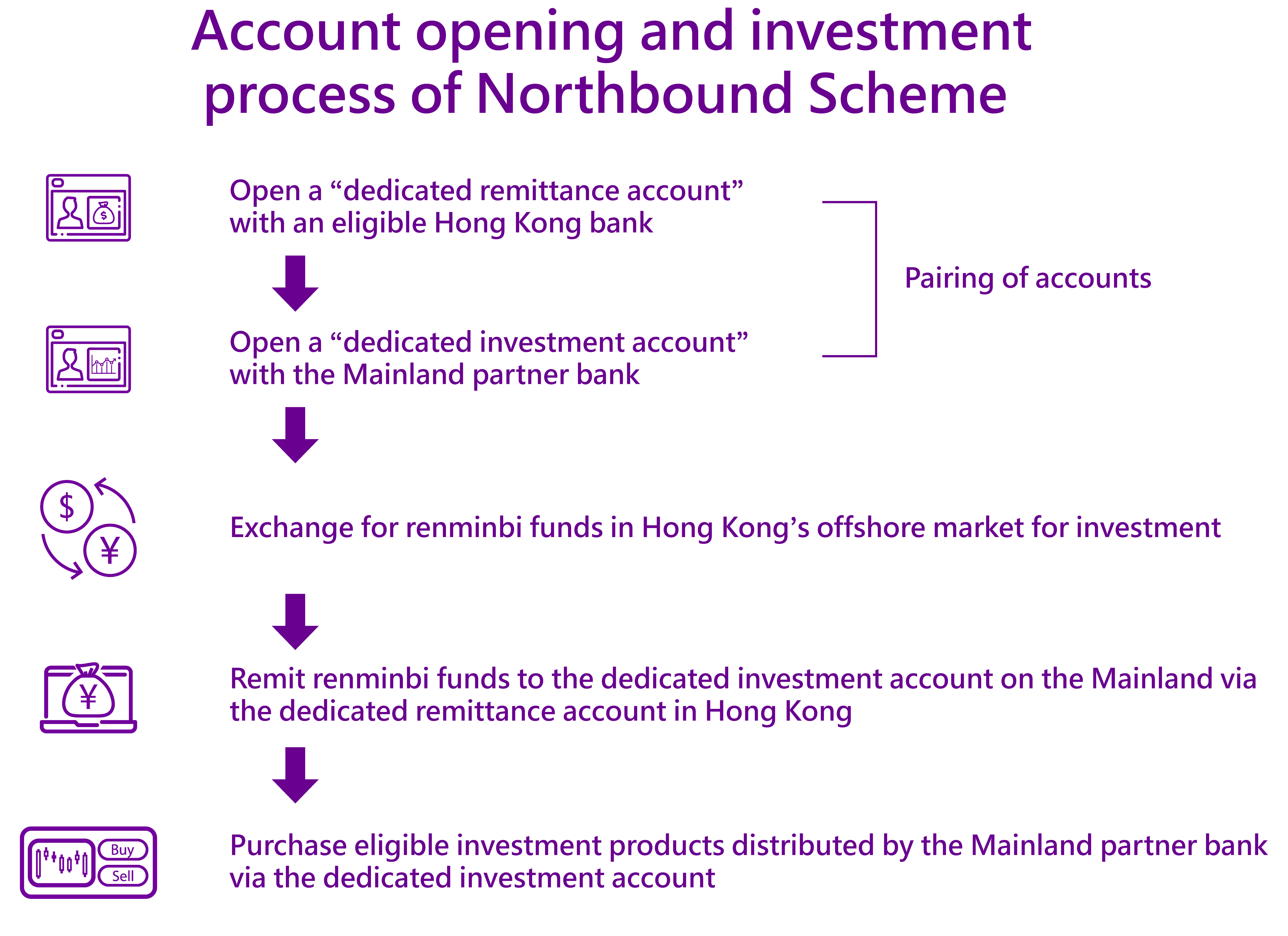 Account opening and investment process of Northbound Scheme