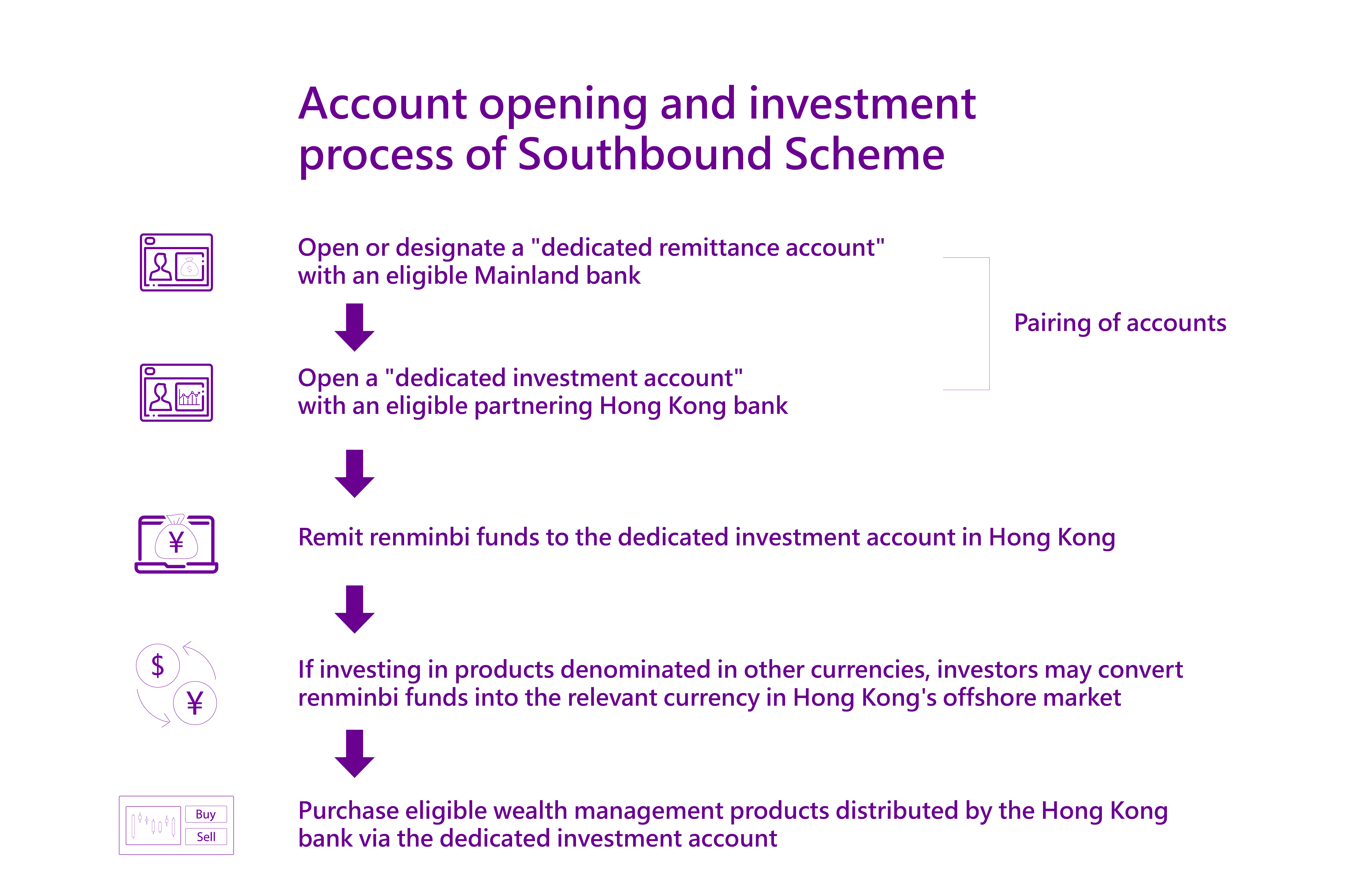 Account opening and investment process of Southbound Scheme