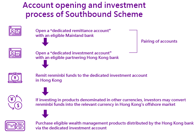 Account opening and investment process of Southbound Scheme