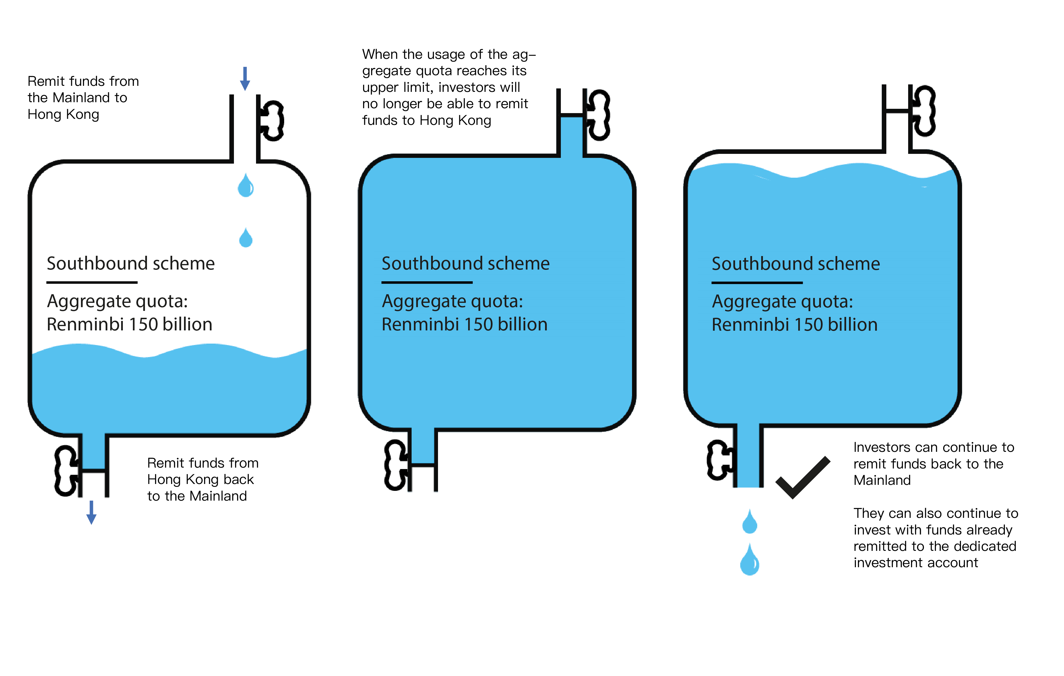 Southbound Scheme quota