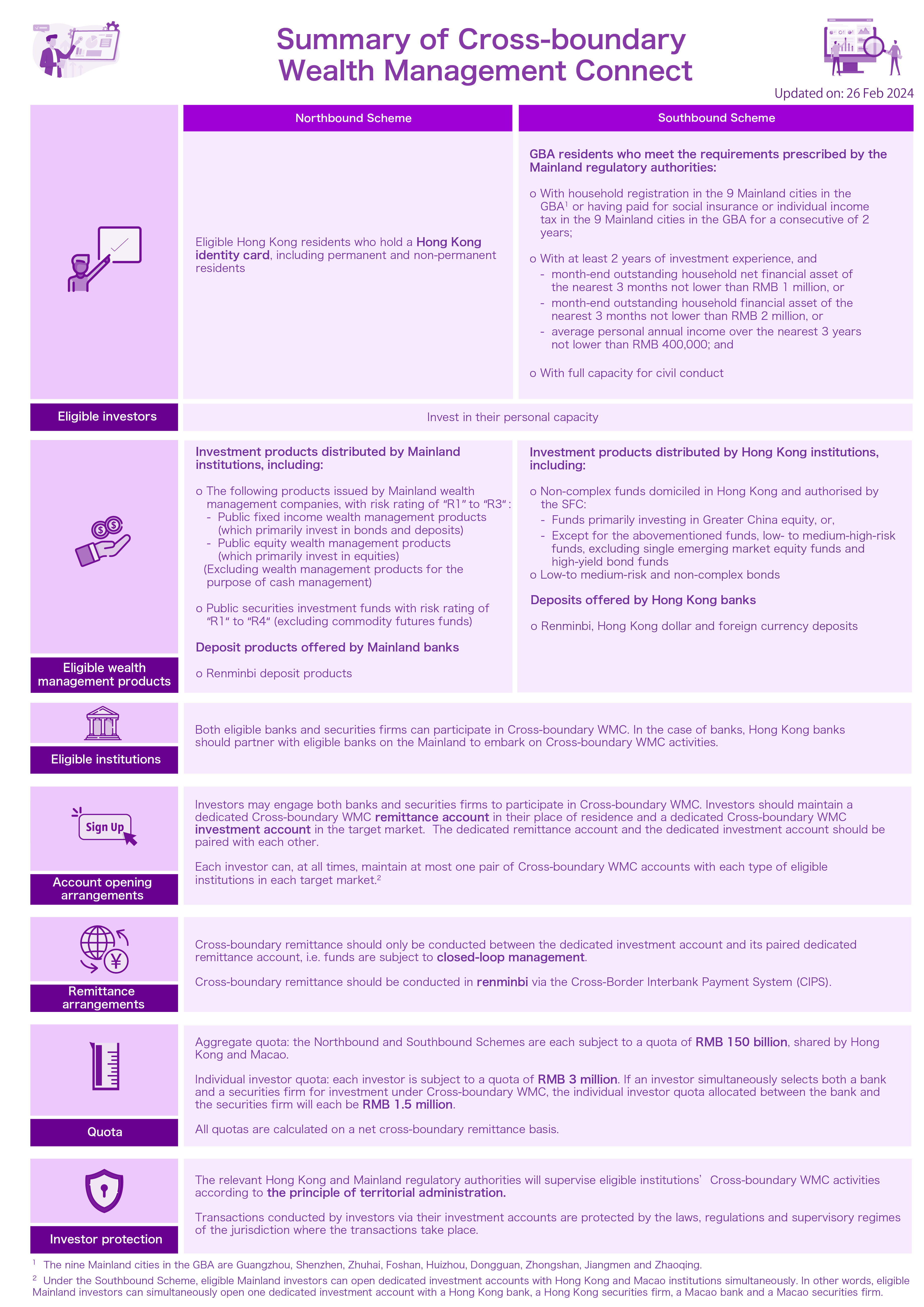 Summary of the Cross-boundary Wealth Mangemant Connect