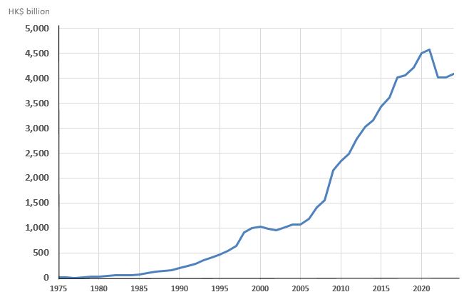 Total Assets of the Exchange Fund