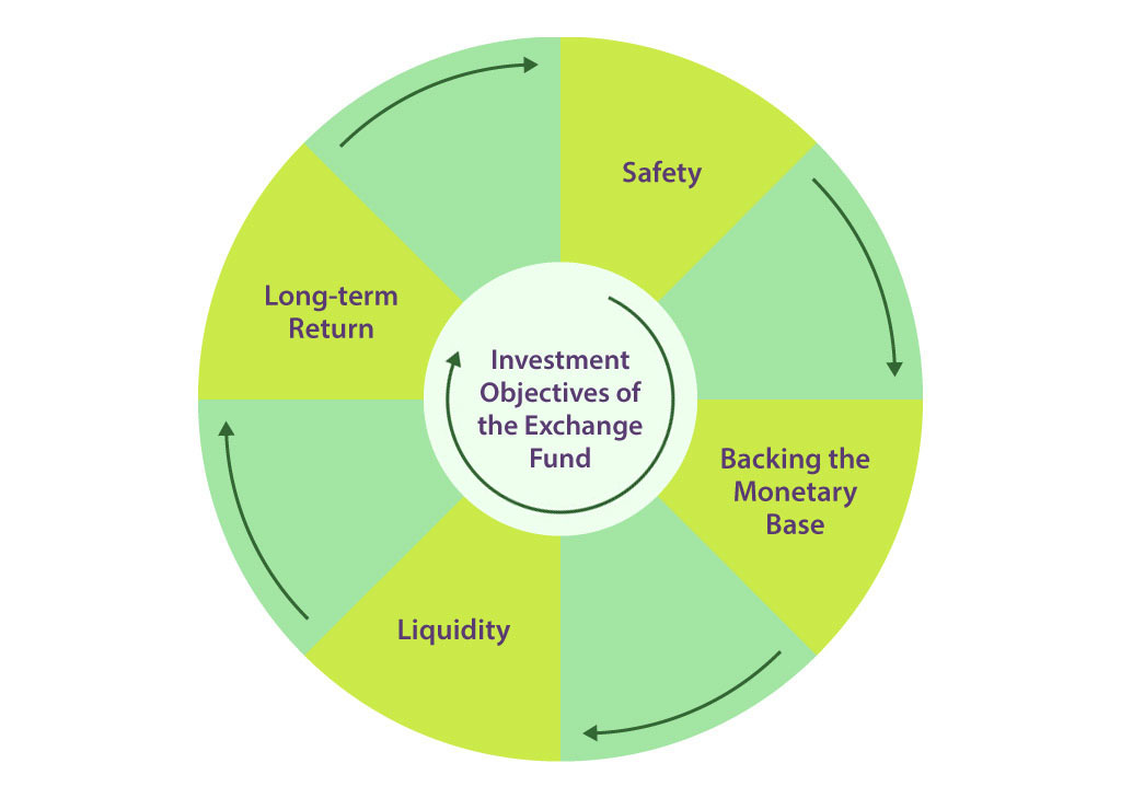 The Exchange Fund’s Investment Objectives