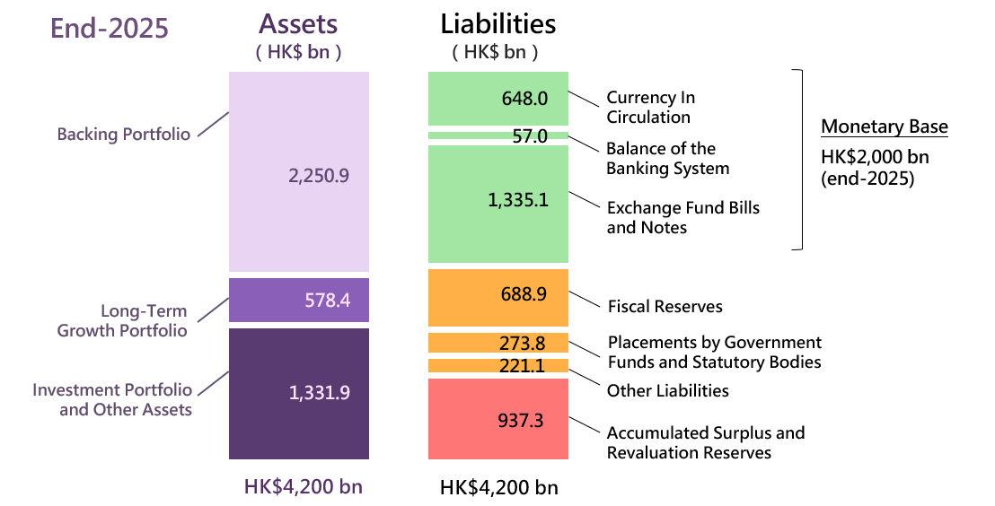 The sizes of major assets and liabilities of the Exchange Fund at end-2019