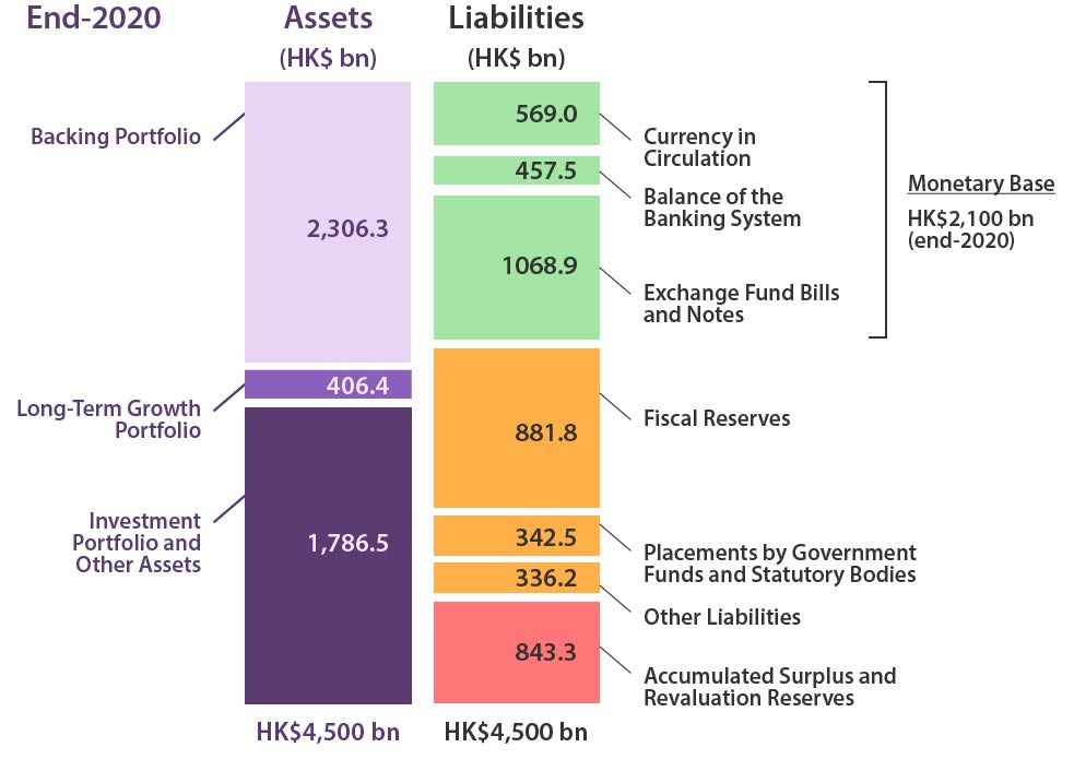 Hong Kong Monetary Authority Portfolio Segregation
