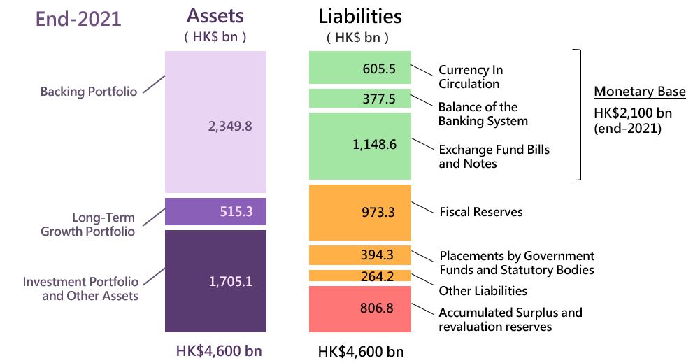 The sizes of major assets and liabilities of the Exchange Fund at end-2019