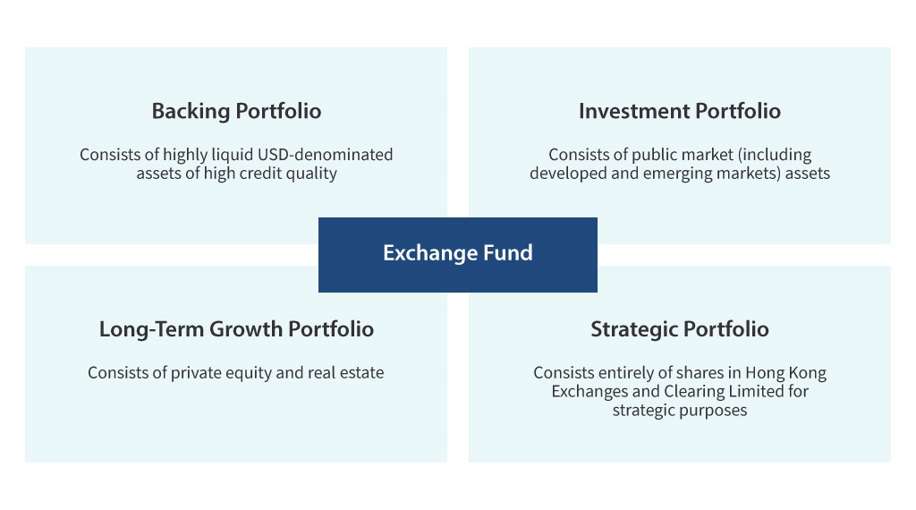 Portfolios of Exchange Fund