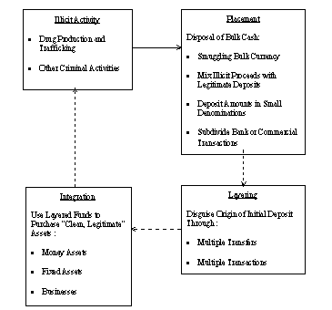 PROCESS OF MONEY LAUNDERING