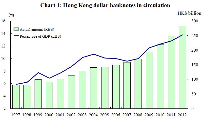 Chart 1: Hong Kong dollar banknotes in circulation