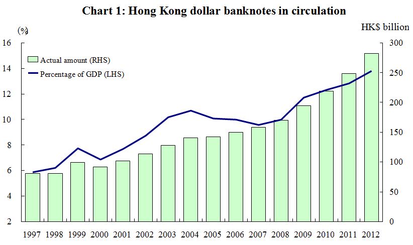 Hong Kong Dollar Chart