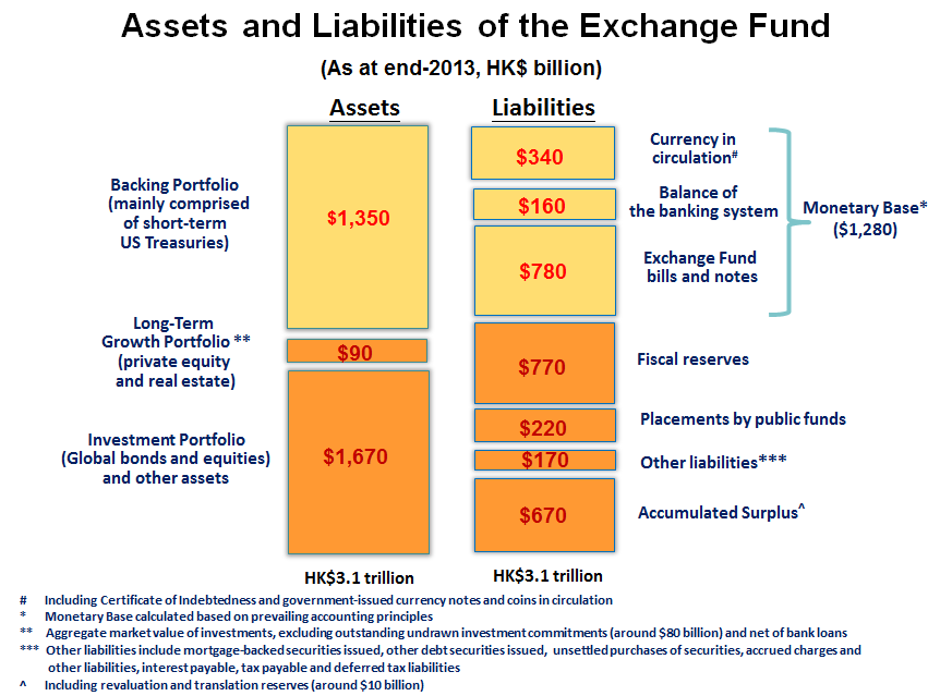 Chart - Assets and liabilities of the Exchange Fund