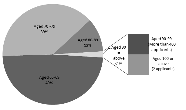 Silver Bond applicants by age group