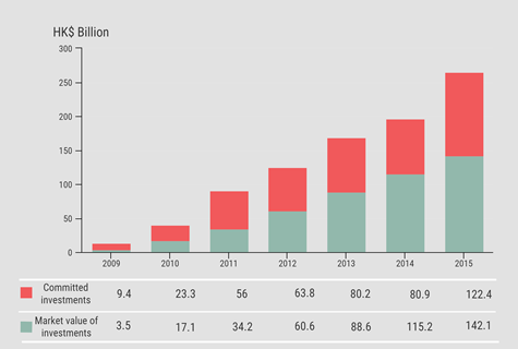 The LTGP has grown steadily since its inception