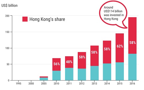 Overseas Direct Investment